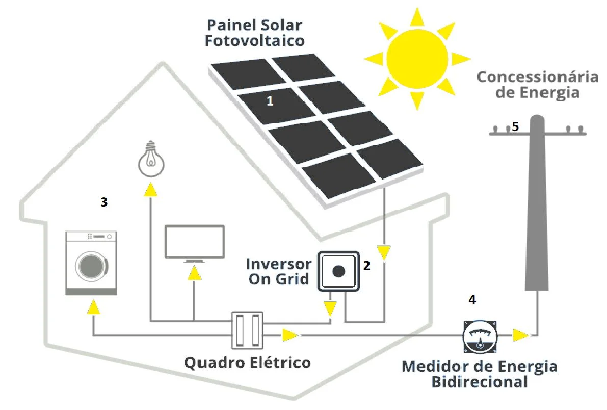 como funciona a energia solar fotovoltaica